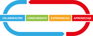 atlasti Colaboración, Conocimiento, Experiencias, Aprendizaje@3x